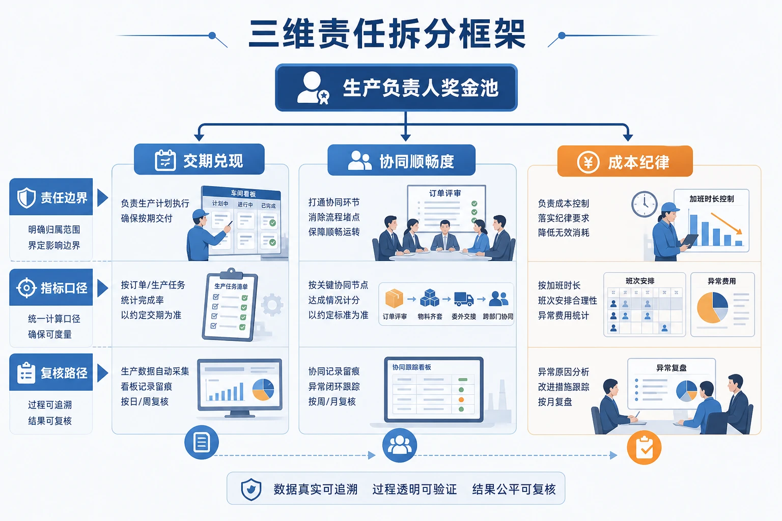 返单提速与交期压缩下生产奖金池责任拆分框架