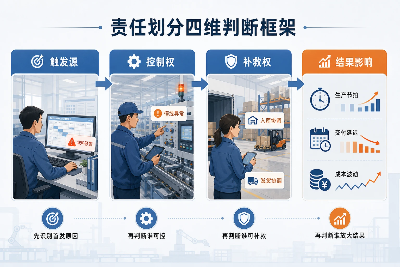 2026年混流生产常态下计划产线仓配责任划分与扣减口径设计