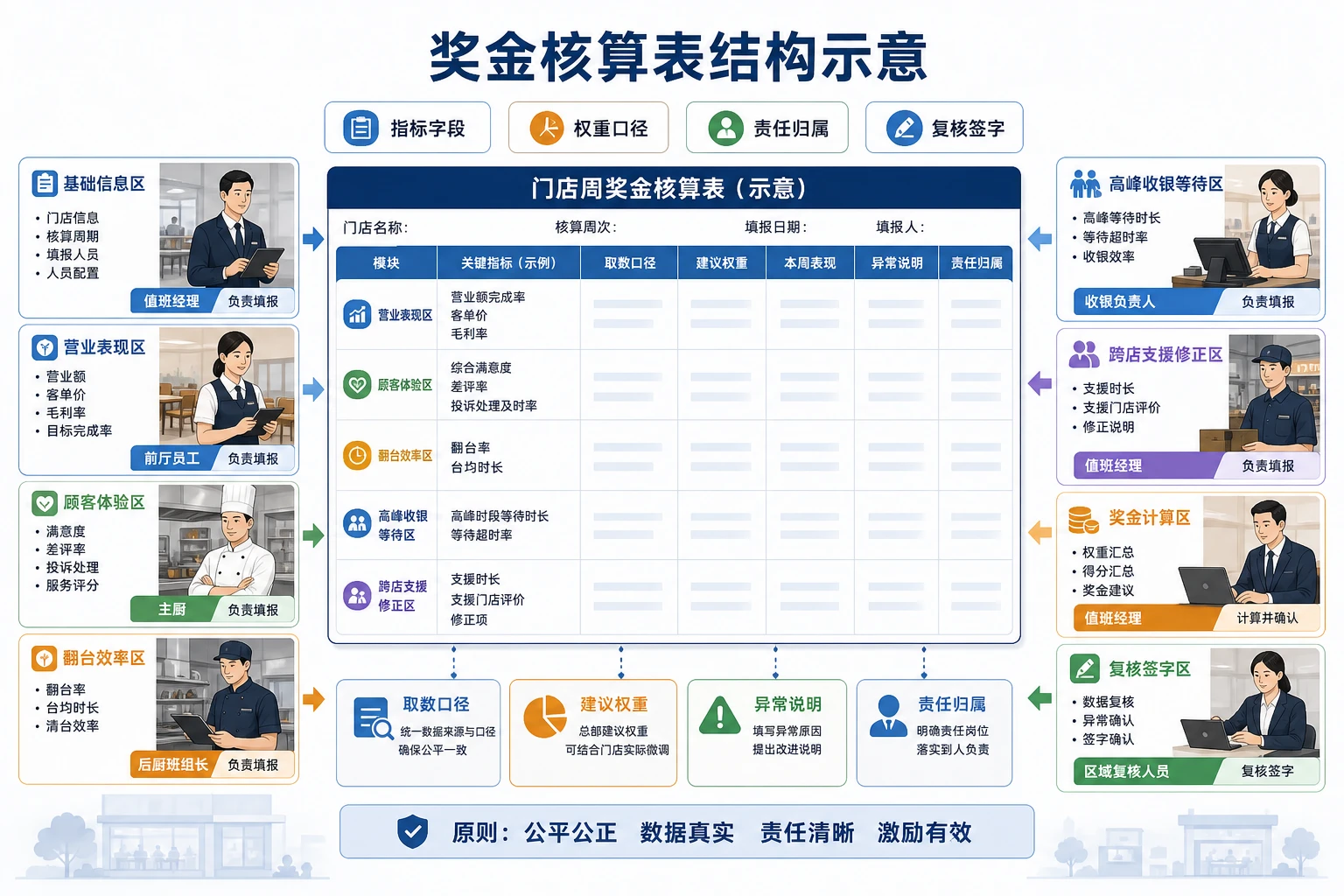 连锁门店值班经理周奖金核算表模板设计（2026年版）