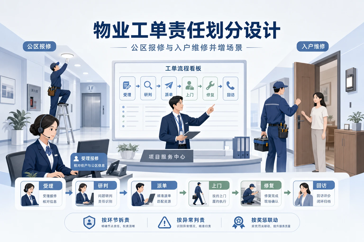 公区报修与入户维修并增下物业工单责任划分设计