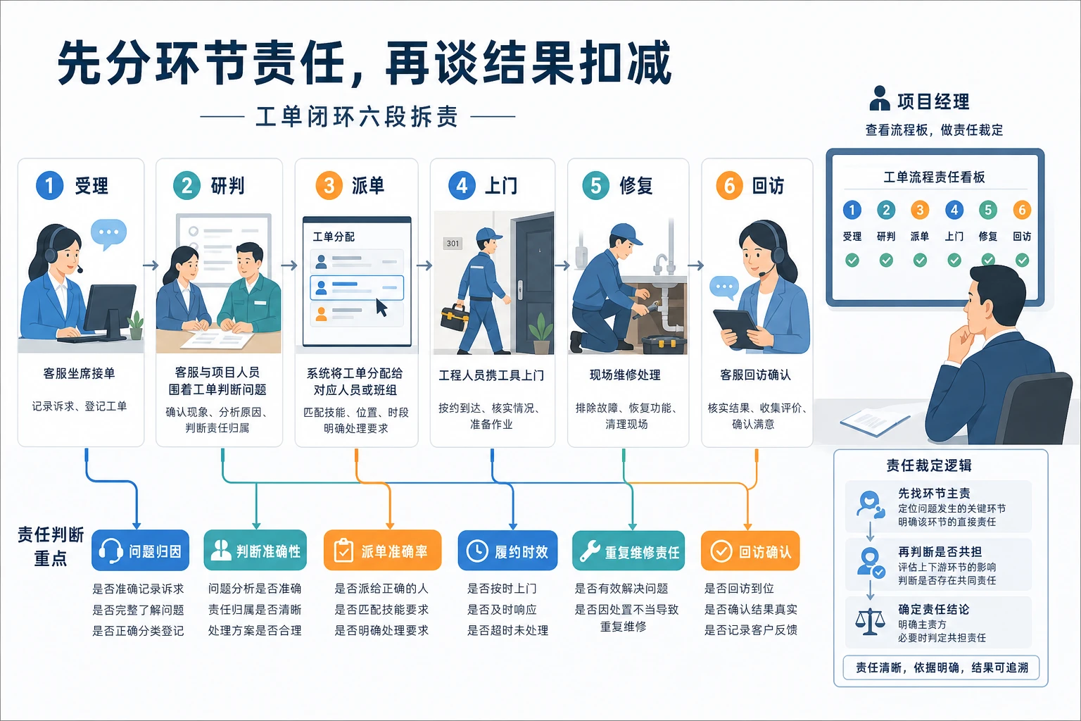 公区报修与入户维修并增下物业工单责任划分设计