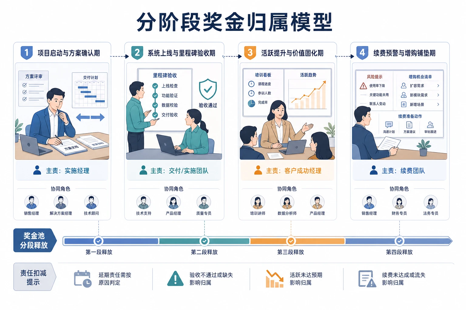 中大型客户上线拉长后的实施与客户成功奖金归属设计（2026年版）