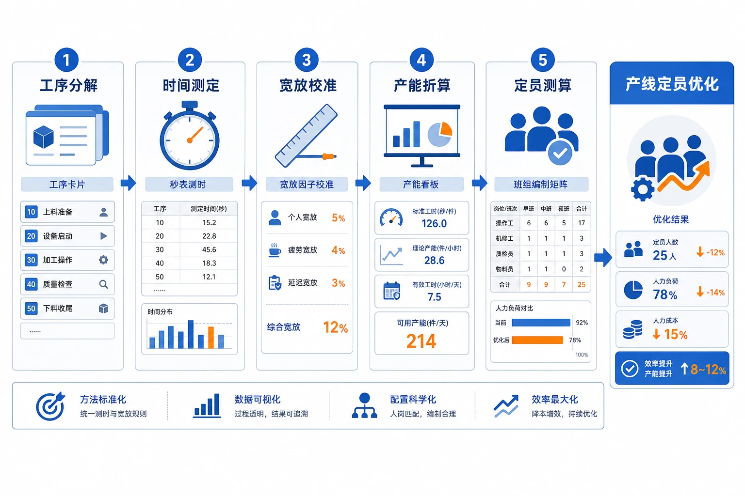 2026年标准工时落地：传统制造定员缩减实战指南