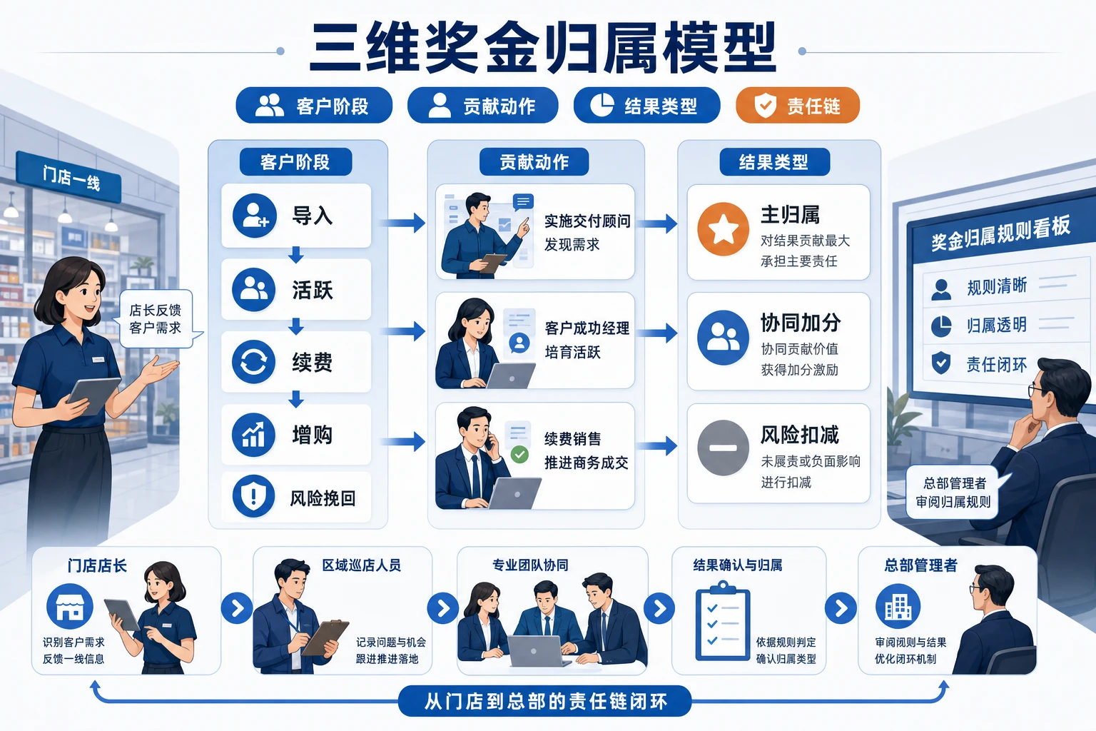 渠道续费上收后SaaS增购归属与奖金模型设计