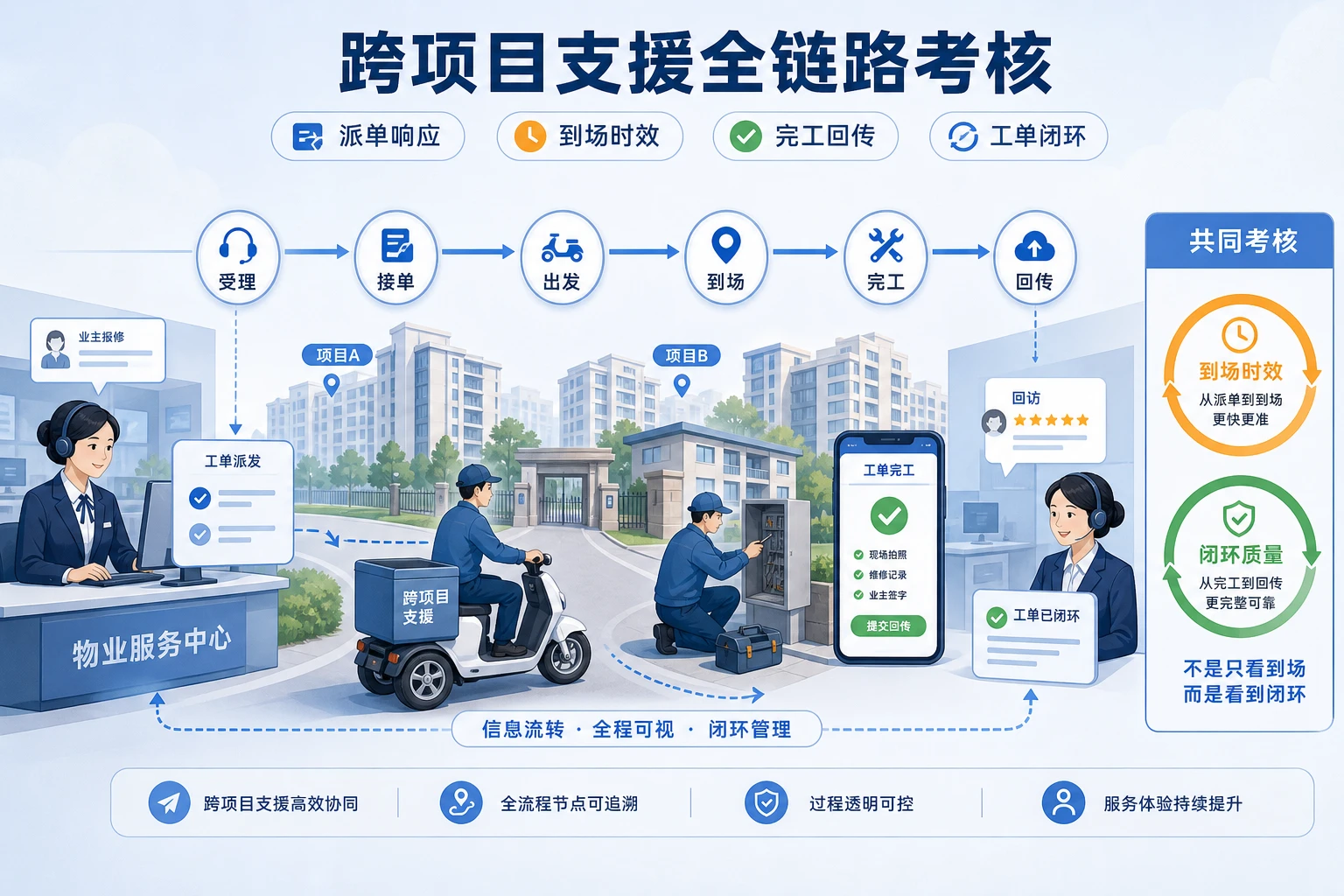 2026年共享机动班组下物业片区工单责任制考核设计