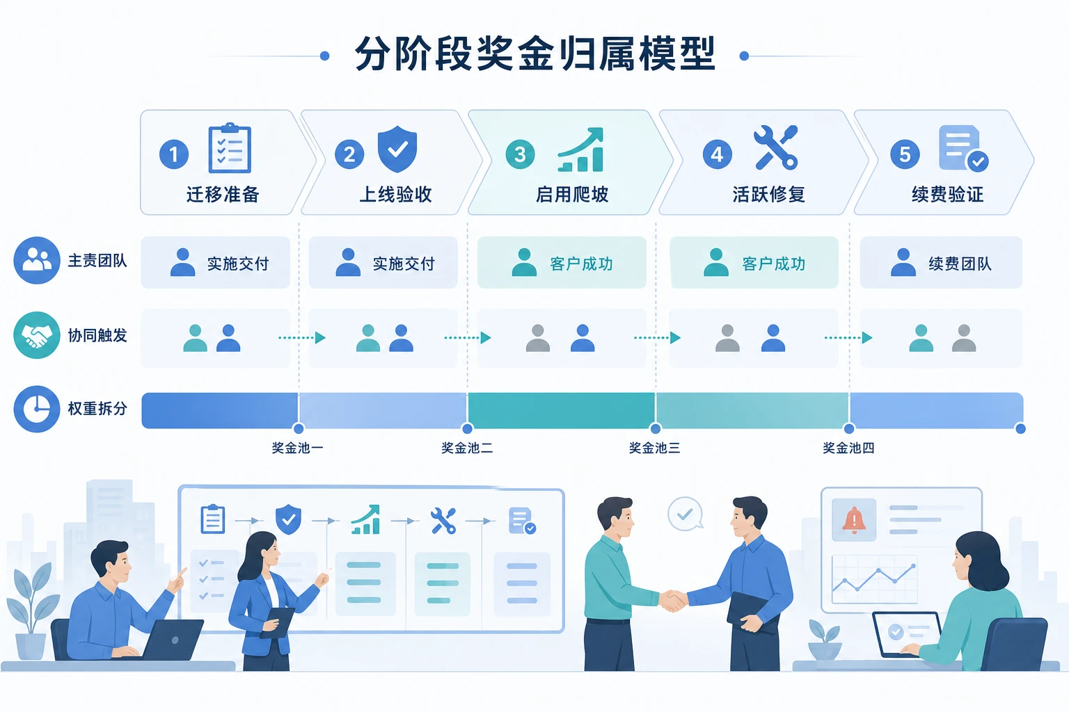 标准版迁移期客户成功奖金联动模型与归属设计