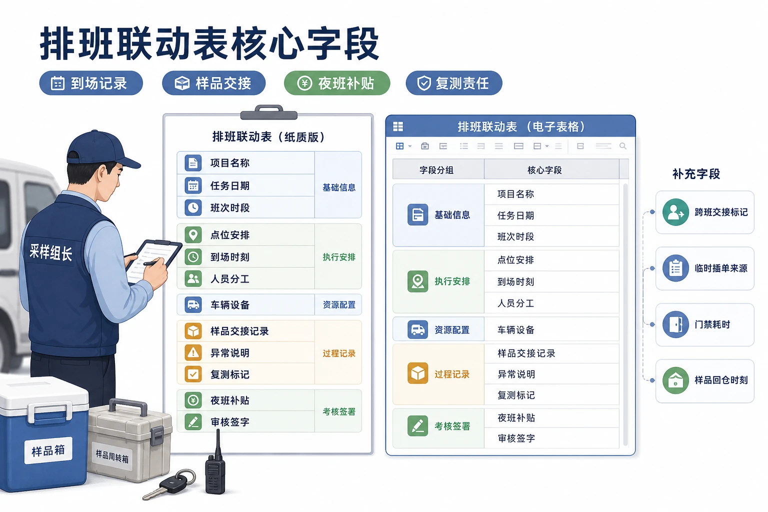 工业园区夜间抽检采样组长排班联动表模板