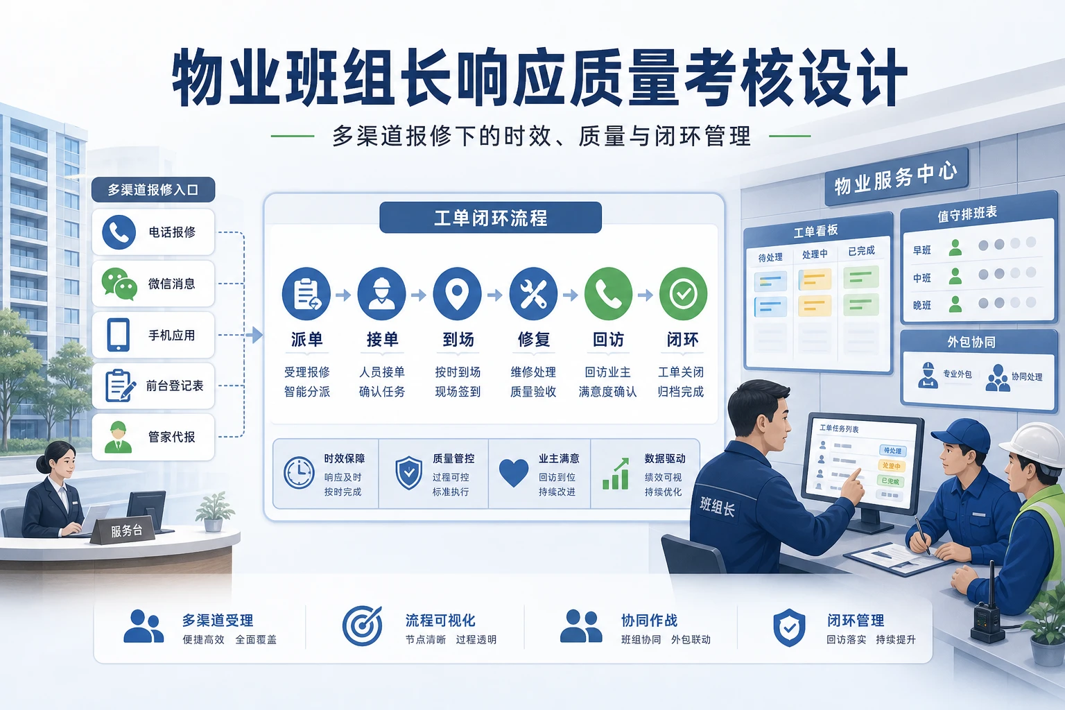报修渠道分散后物业班组长响应质量考核设计（2026年版）