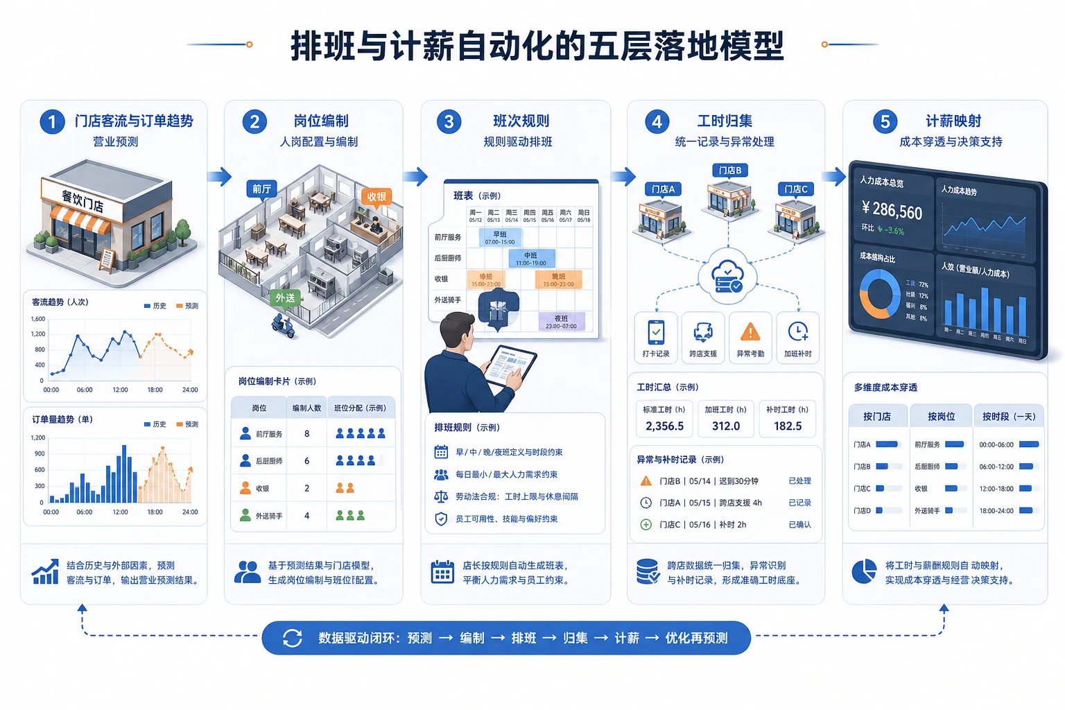2026年连锁餐饮跨店排班计薪联动落地指南