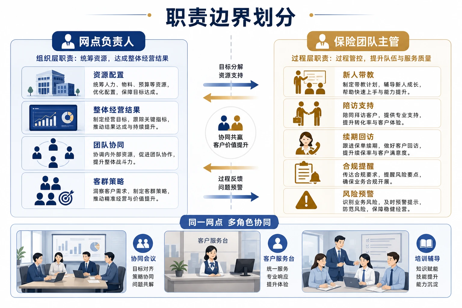 2026年社区客群深耕下银行保险团队主管绩效分层设计