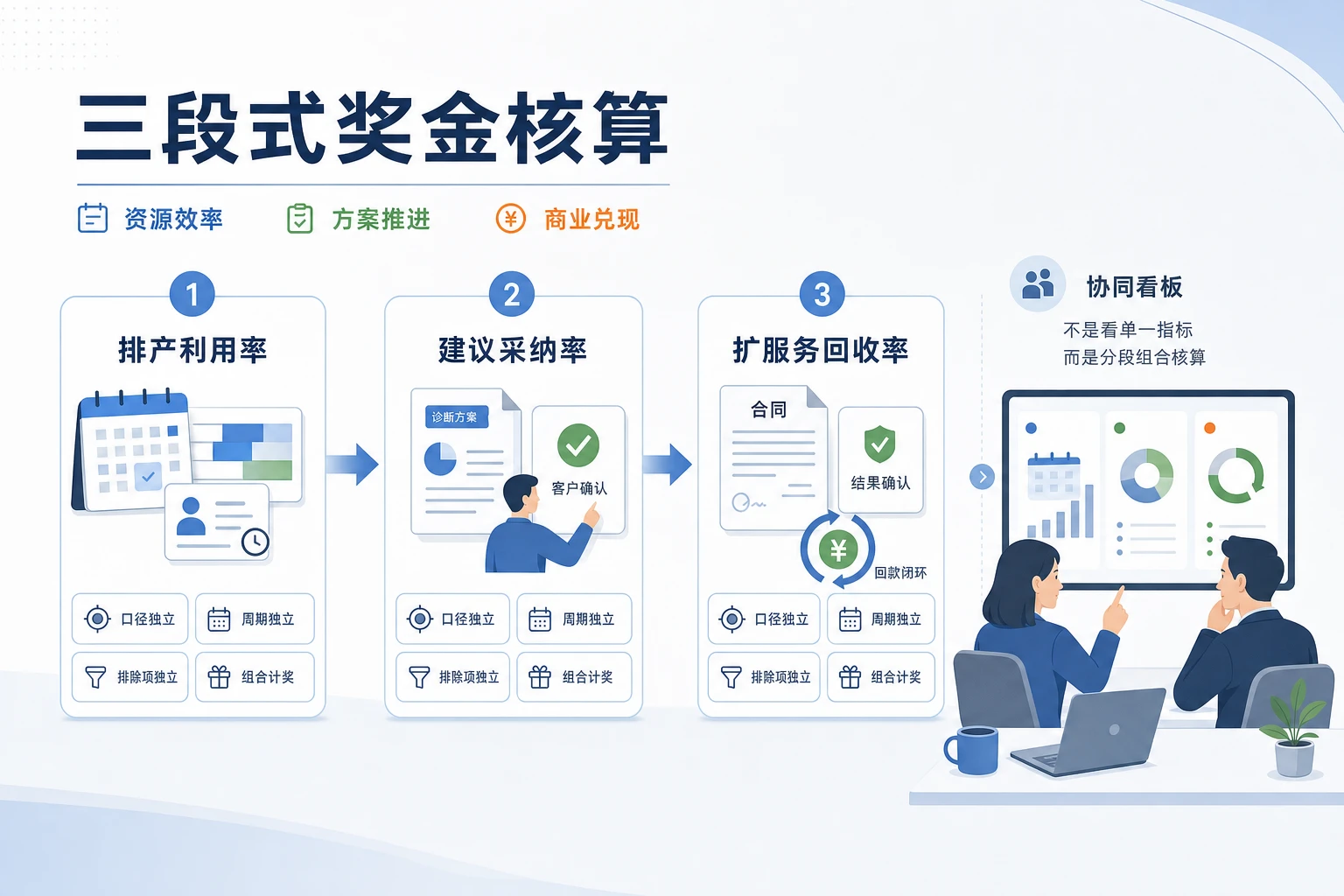 存量客户扩服务下顾问分层与奖金联动设计（2026年版）