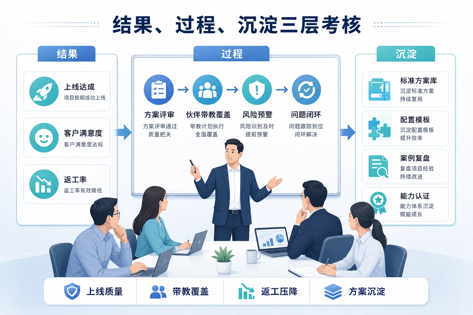 2026年伙伴交付提升后实施负责人考核与职级激励设计