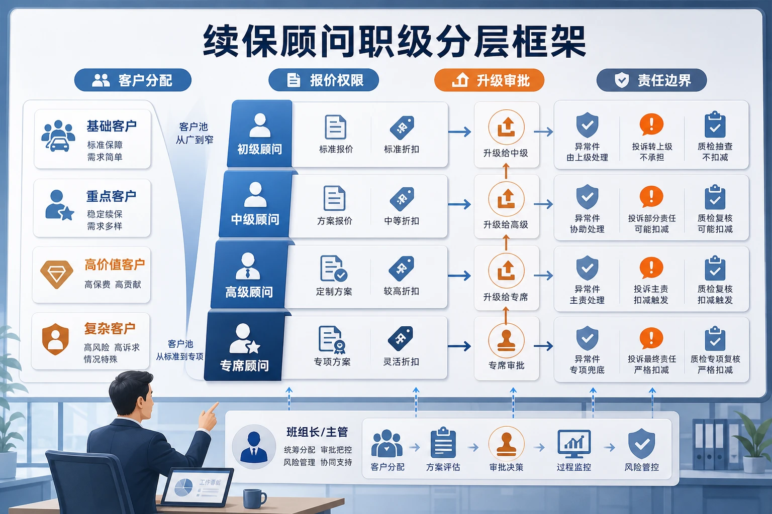 高价值车主续保专席下电销分层排班与质量扣减设计