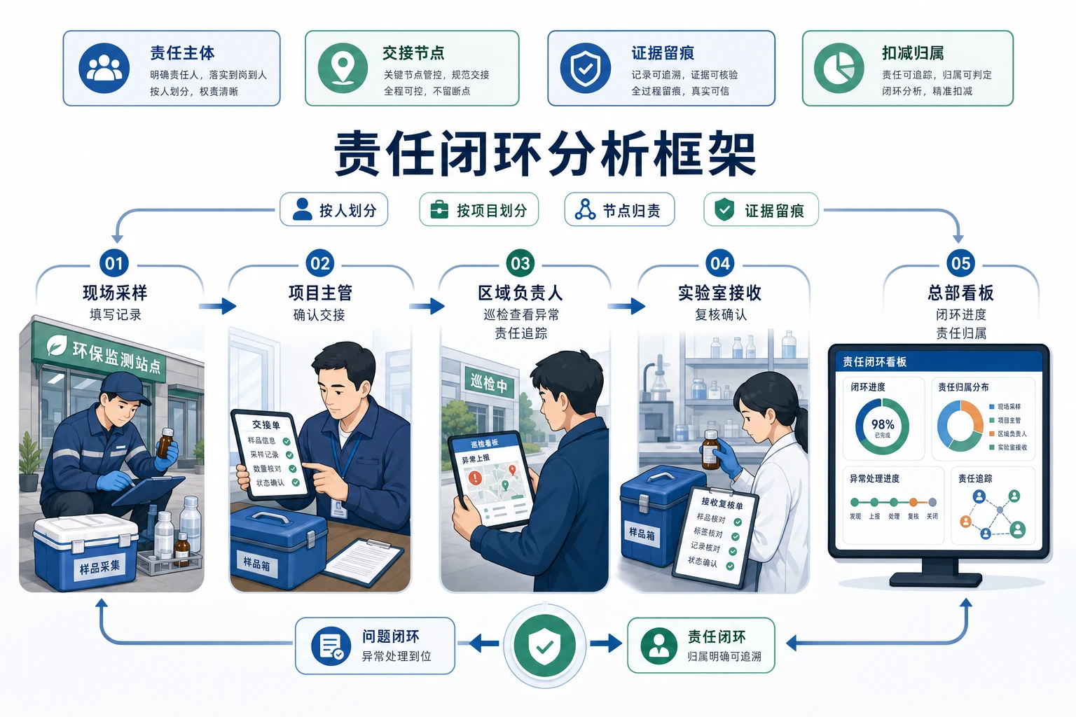 县域站点外包采样扩容后的责任边界与交接闭环设计