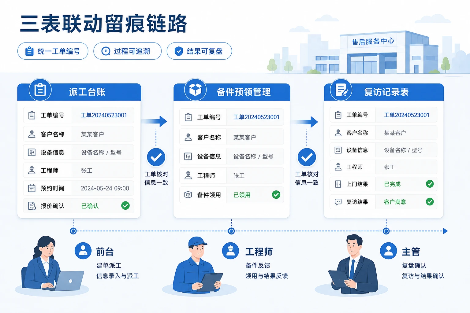保内保外混合工单派工留痕表单模板设计（2026年版）