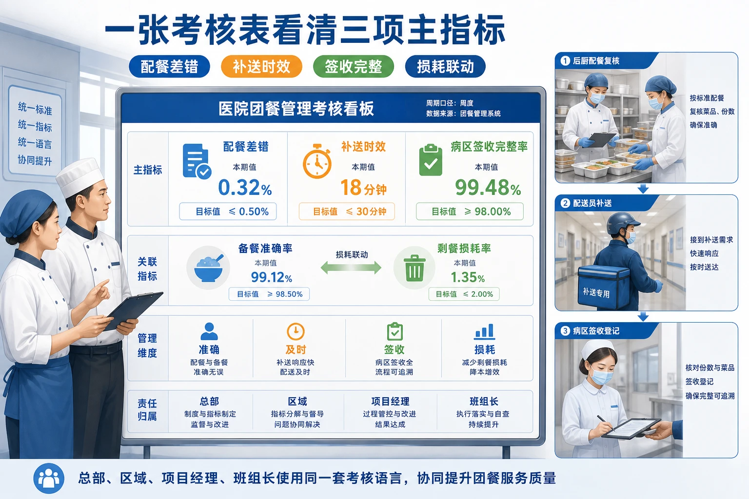医院团餐驻点班组奖金池与损耗闭环考核设计