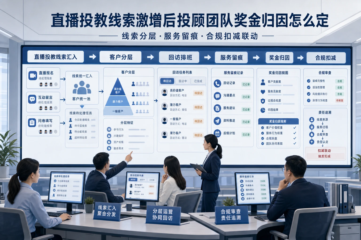 直播投教线索激增后投顾团队奖金归因怎么定（2026年版）