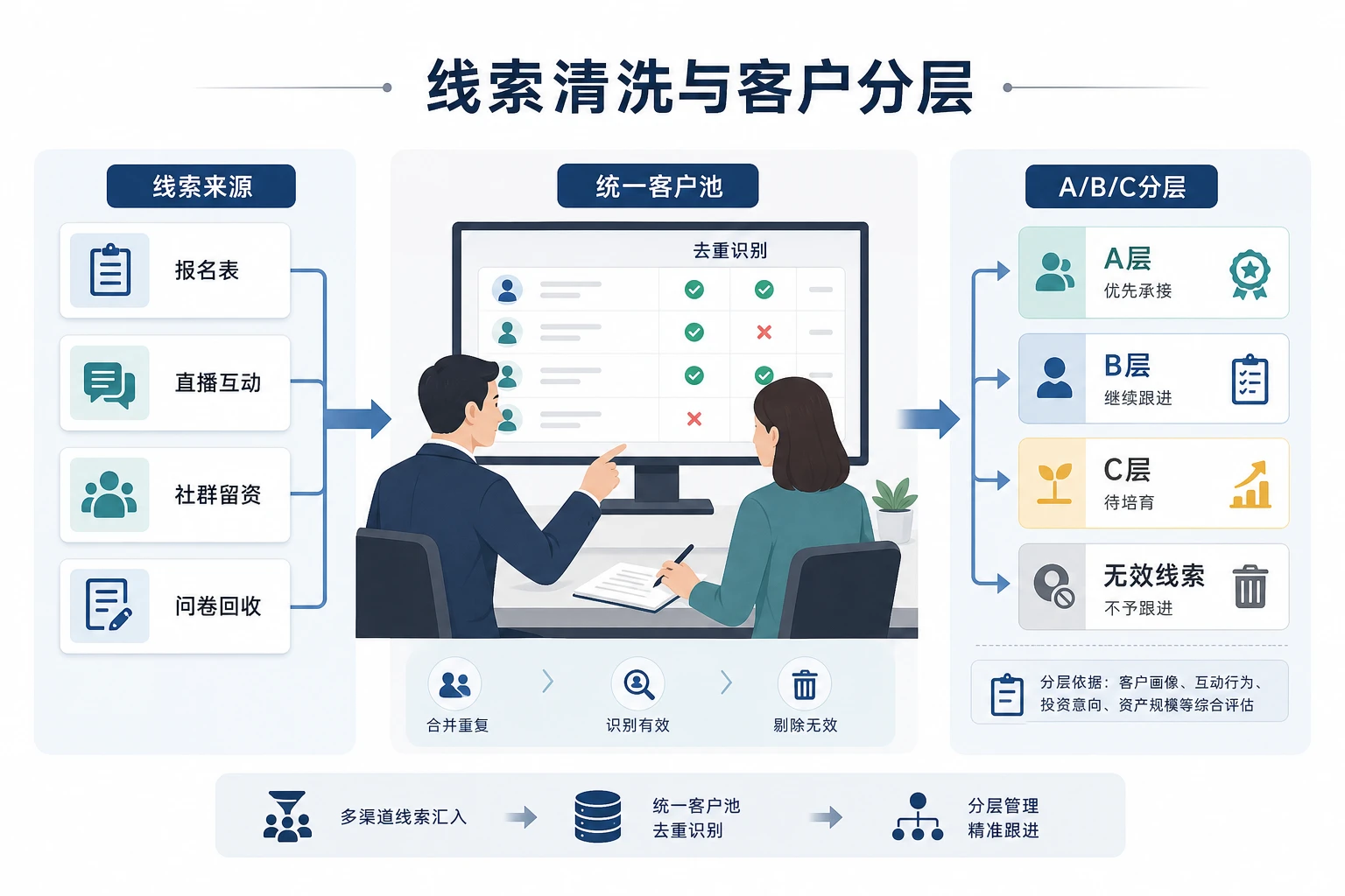 直播投教线索激增后投顾团队奖金归因怎么定（2026年版）