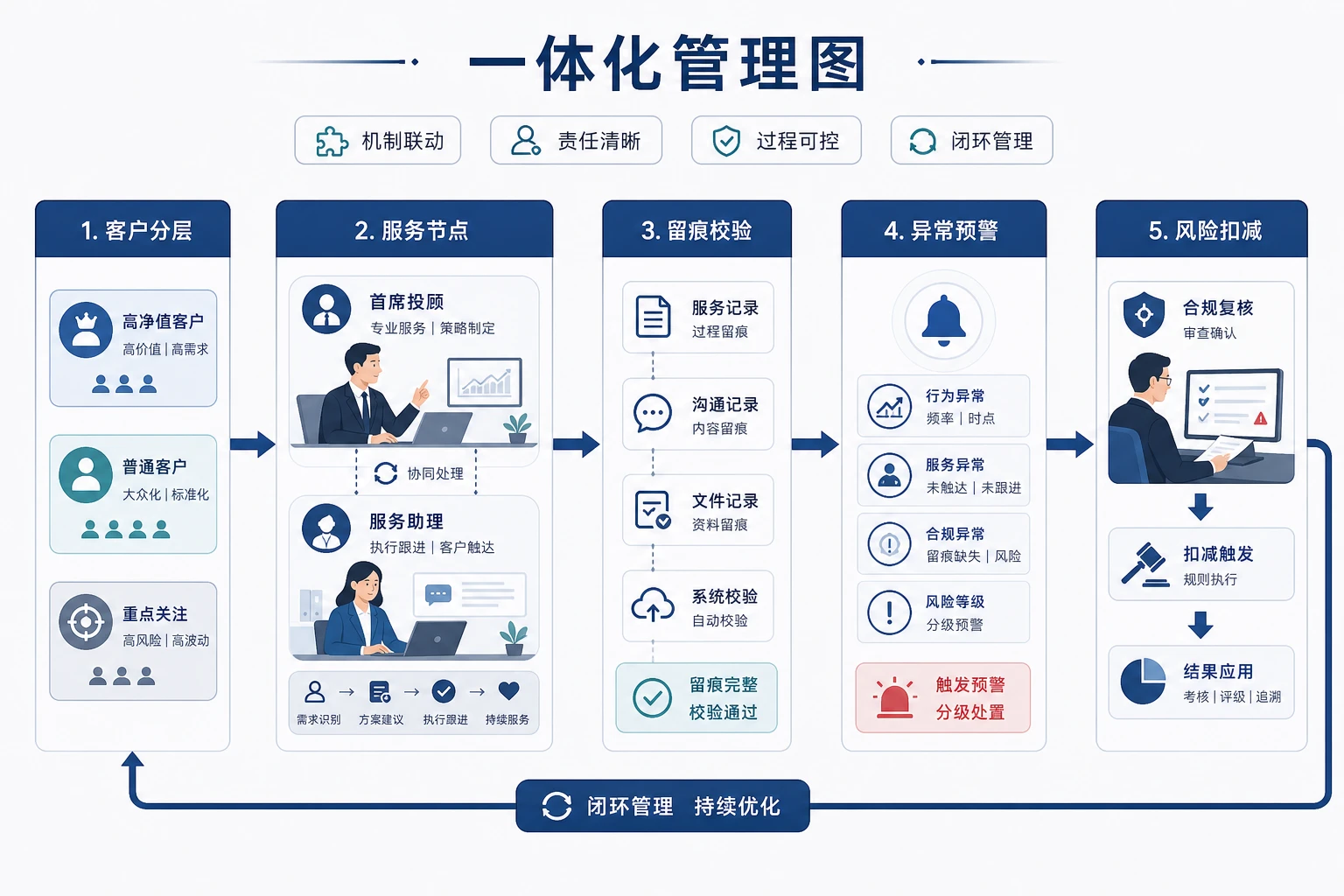 高净值客户团队服务责任划分与合规扣减机制设计