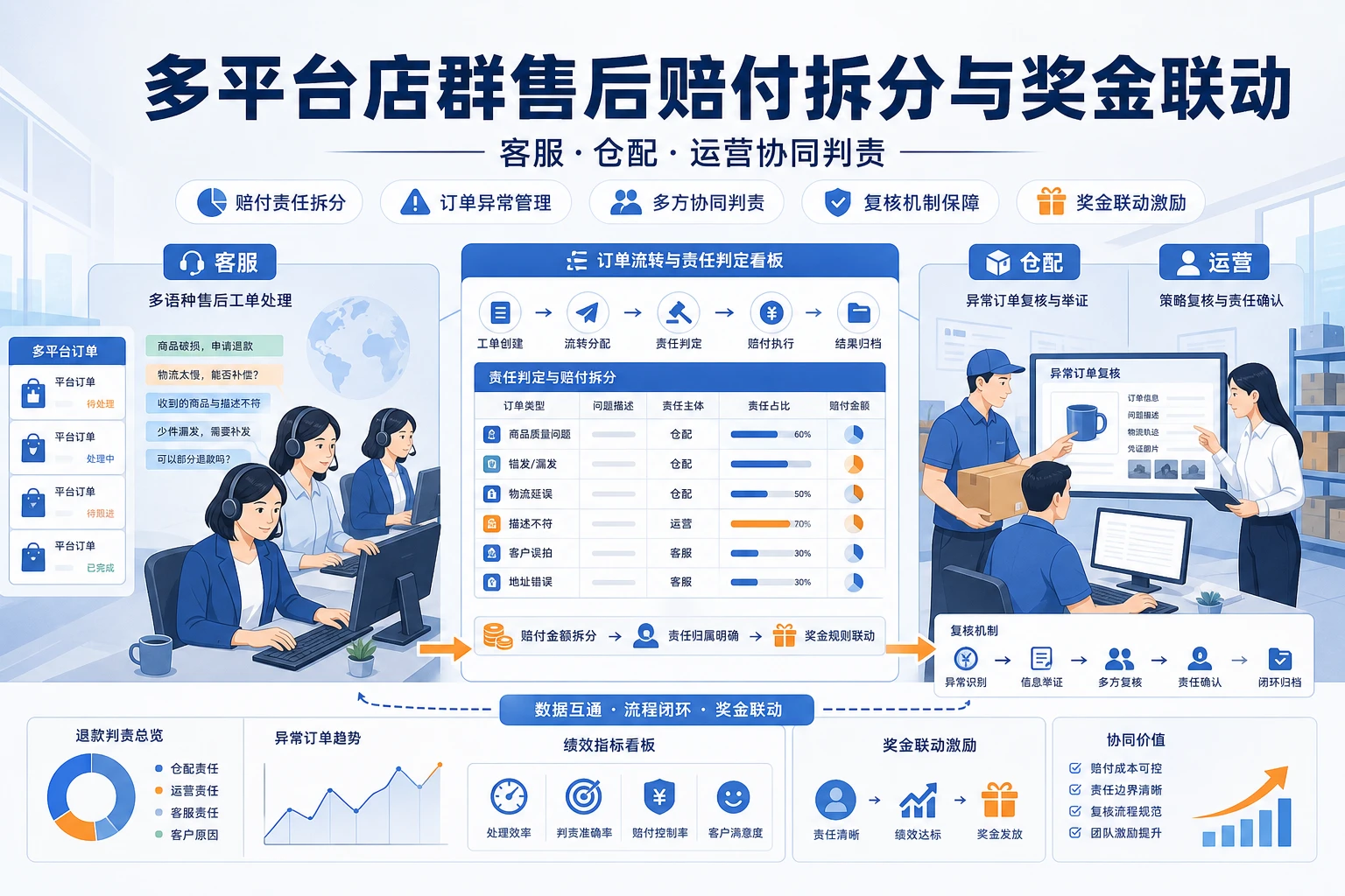 2026年多平台店群售后赔付拆分与组长奖金联动机制