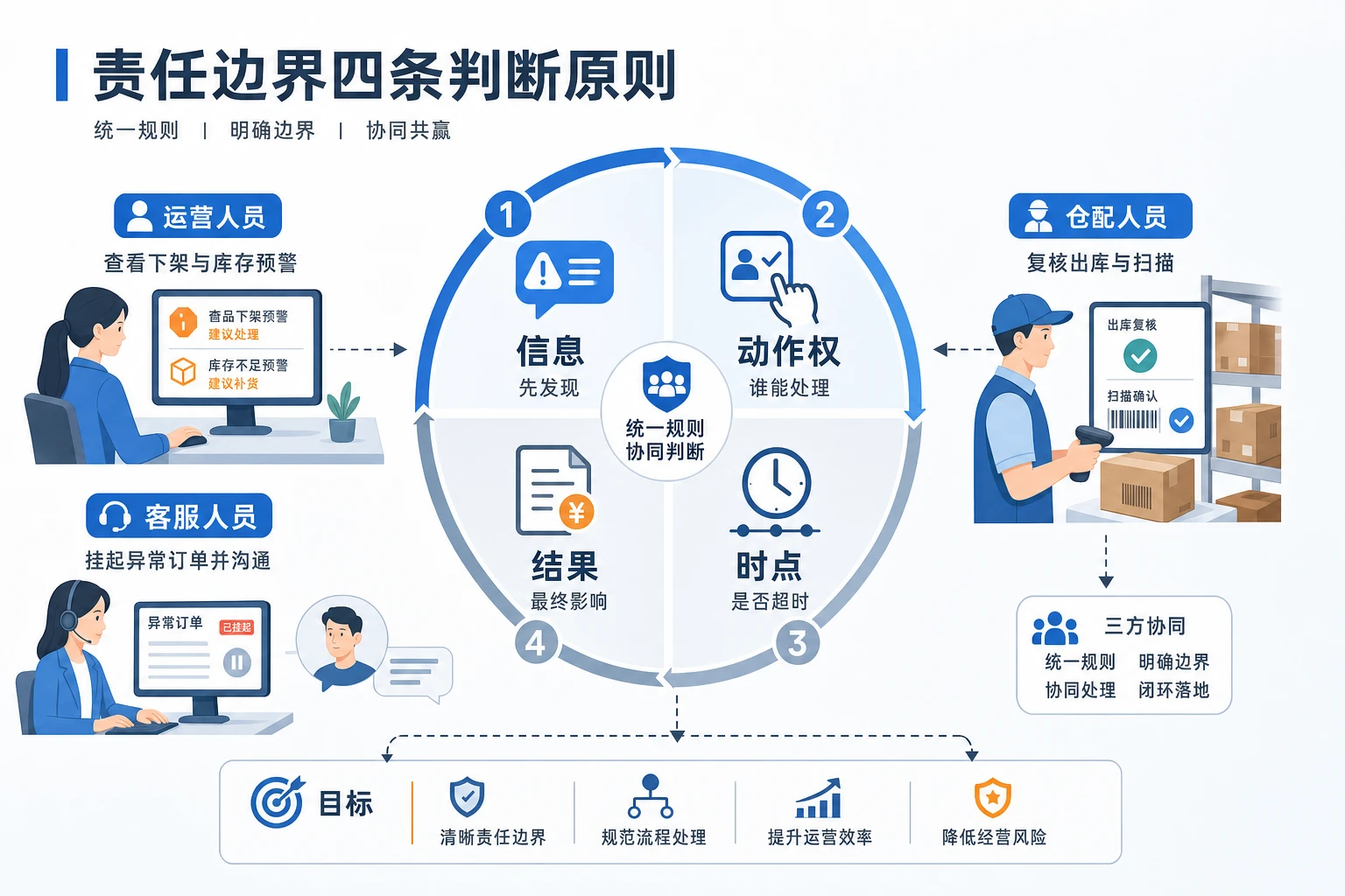 海外仓并行直发后的赔付责任拆分与绩效联动