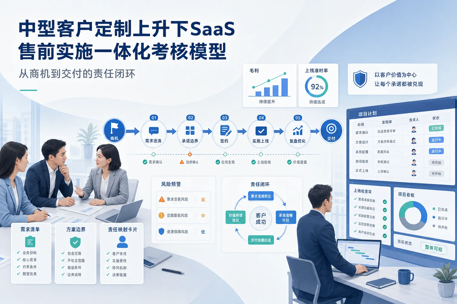 中型客户定制上升下SaaS售前实施一体化考核模型（2026年版）