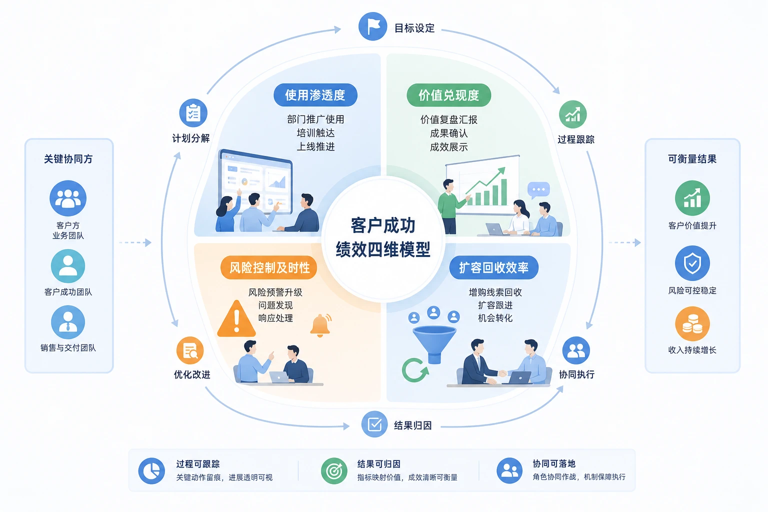 季度价值证明压力下客户成功绩效与扩容机制重构（2026年版）