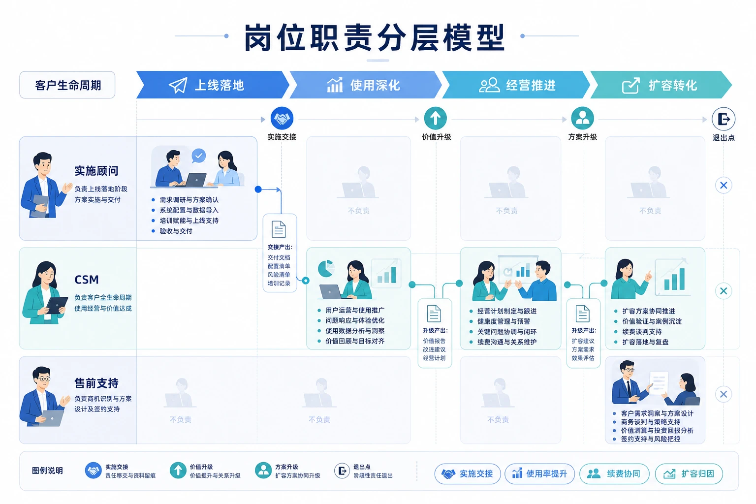 多系统并行期SaaS客户成功分工与扩容归因框架（2026年版）