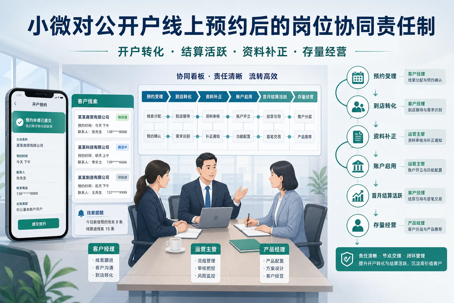 小微对公开户线上预约后的岗位协同责任制设计（2026年版）