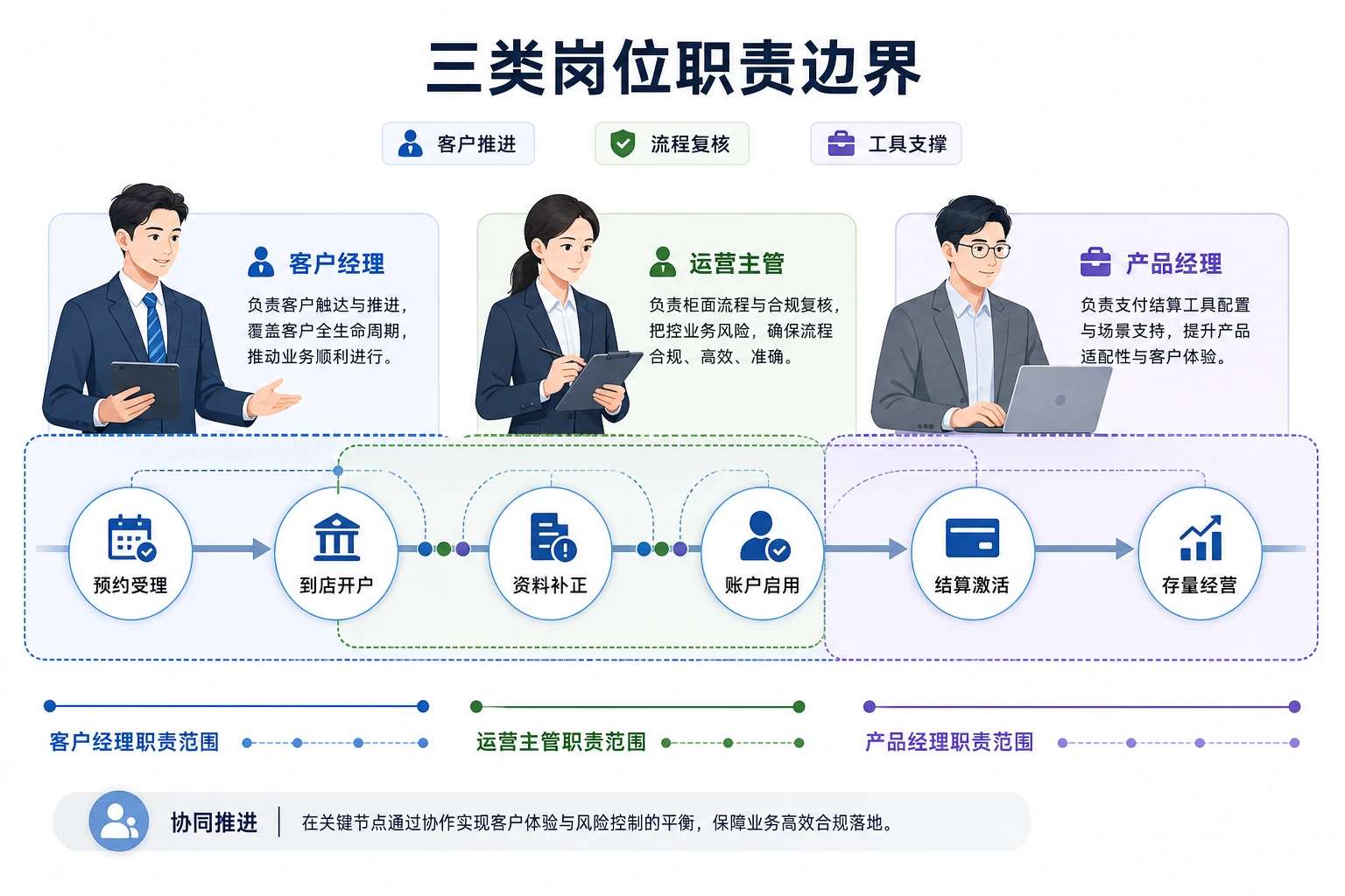 小微对公开户线上预约后的岗位协同责任制设计（2026年版）