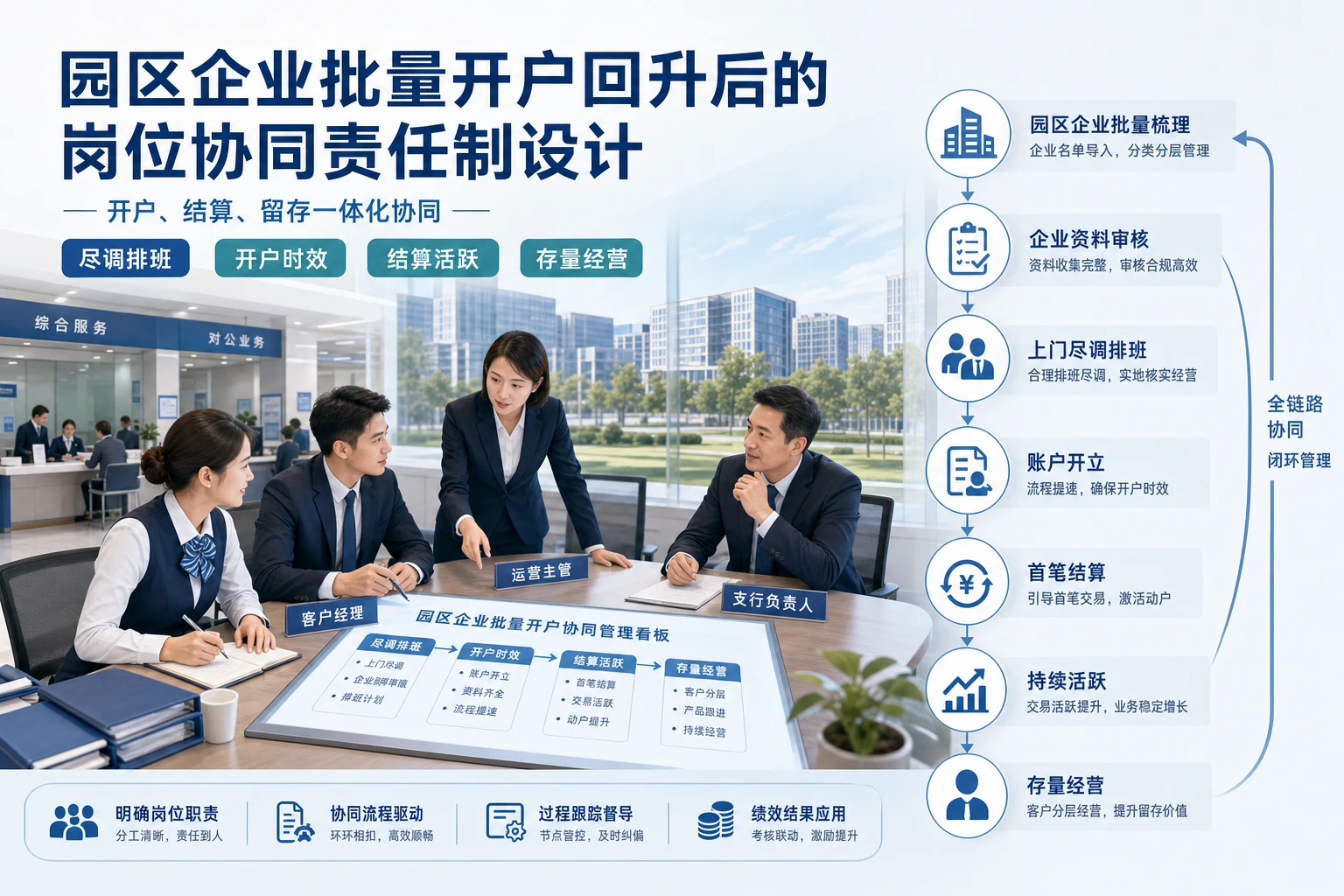 园区企业批量开户回升后的岗位协同责任制设计