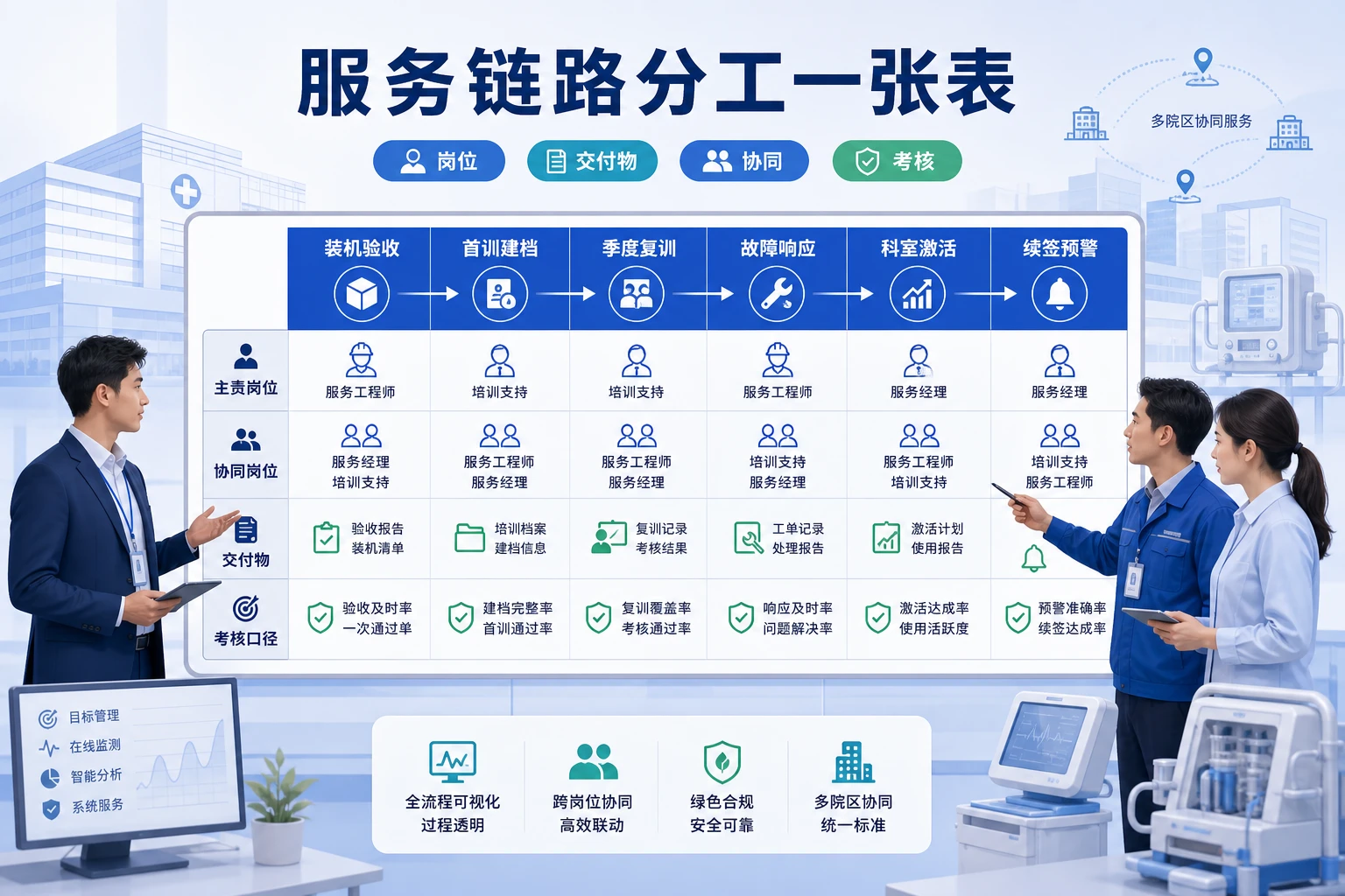 多院区季度复训下医疗器械服务分工重构指南（2026年版）