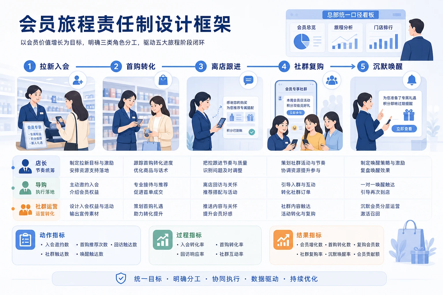 2026年连锁门店会员复购责任制与月度看板设计