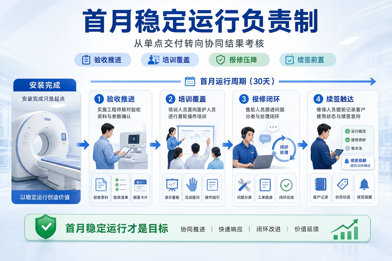 2026年装机前移背景下医疗器械服务岗位奖金闭环设计