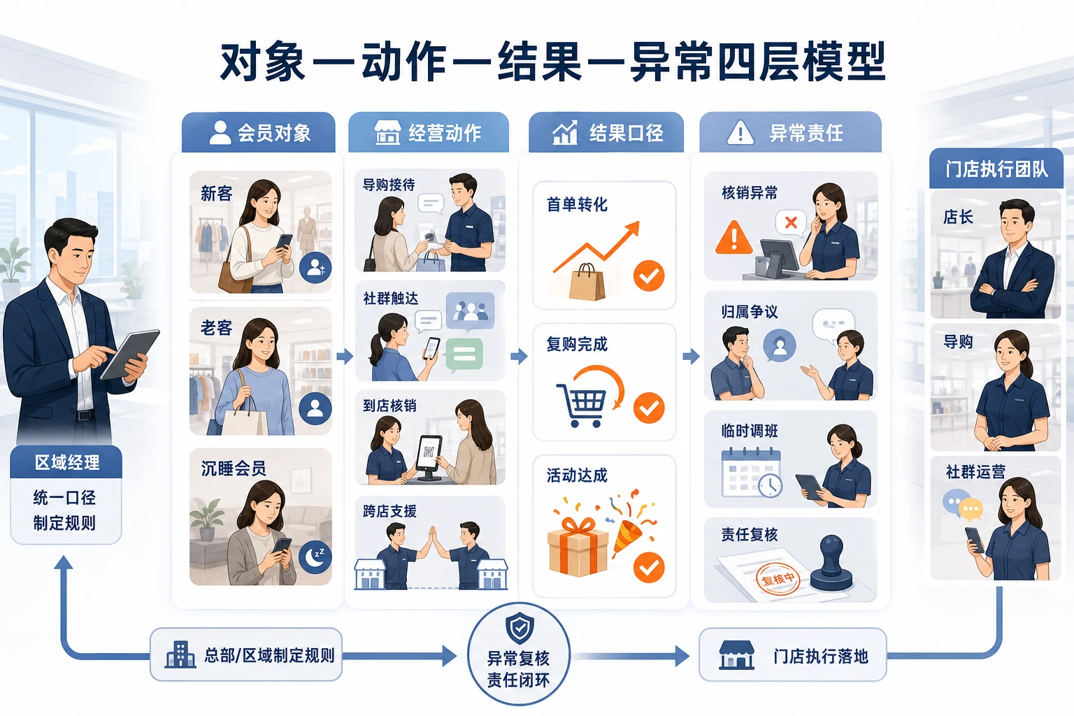 新品轮换提速后连锁门店会员绩效扣减口径设计