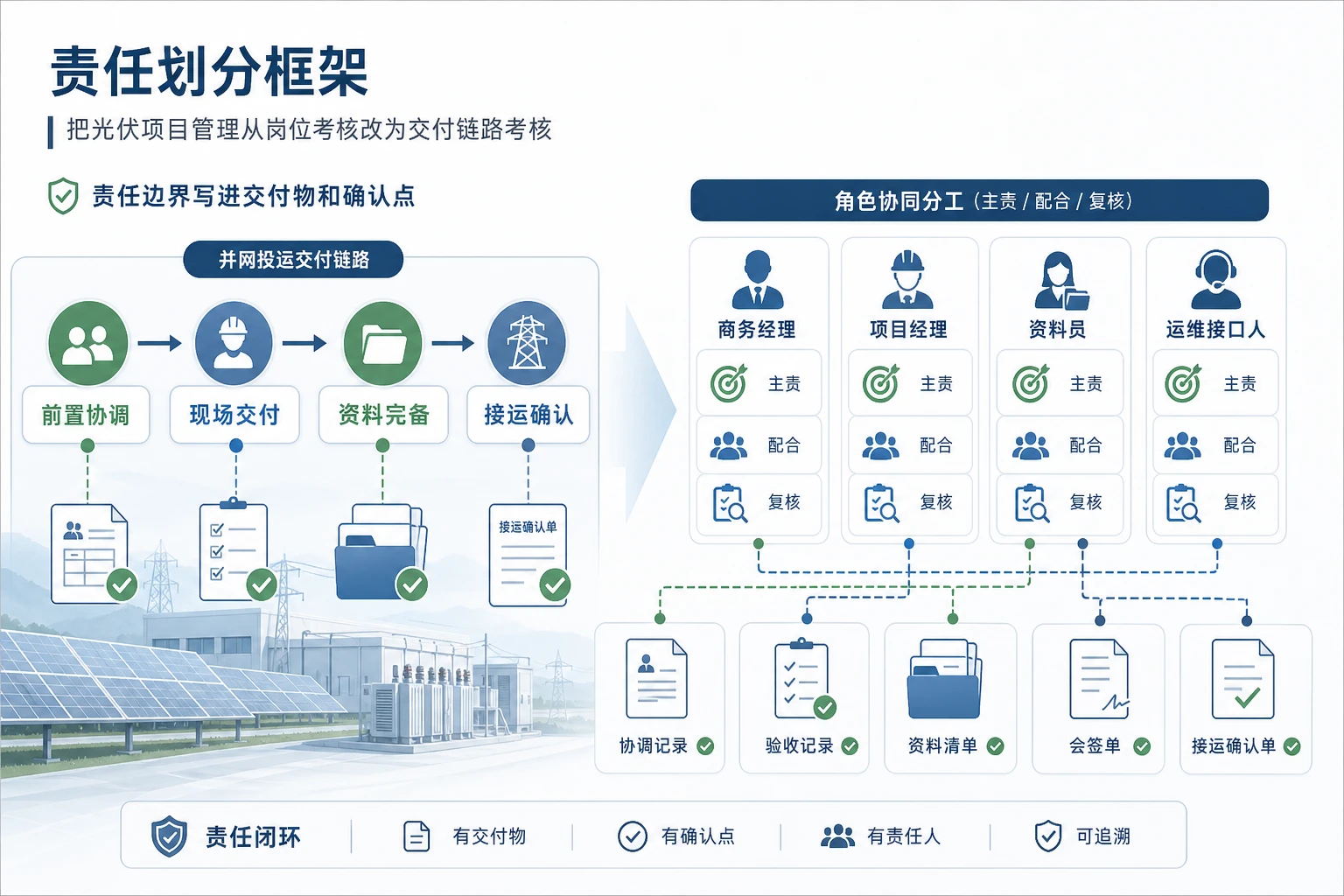 2026年投运效果复盘下光伏并网交接责任与激励重构