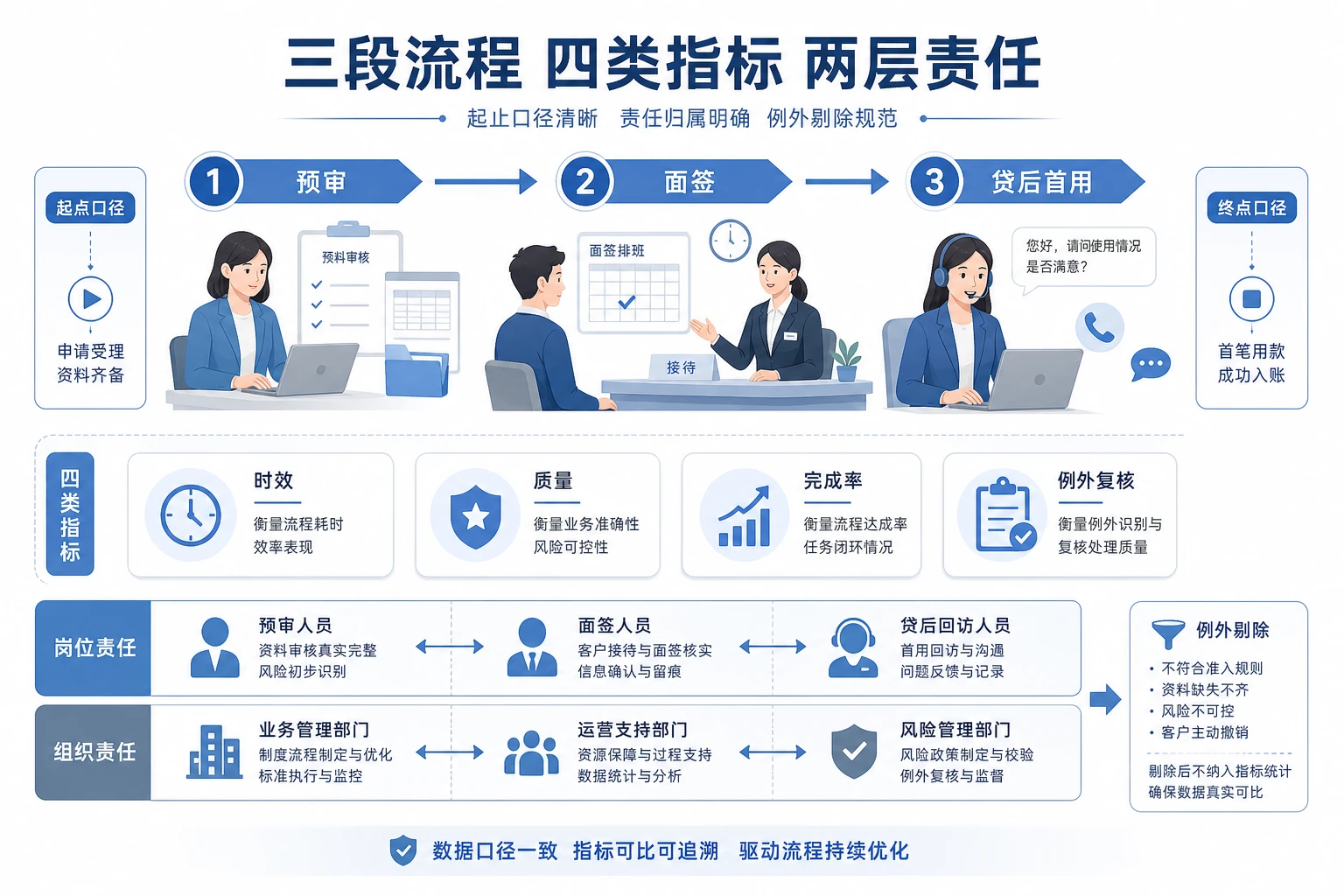 2026年经营贷续授信到期下个贷协同责任制设计