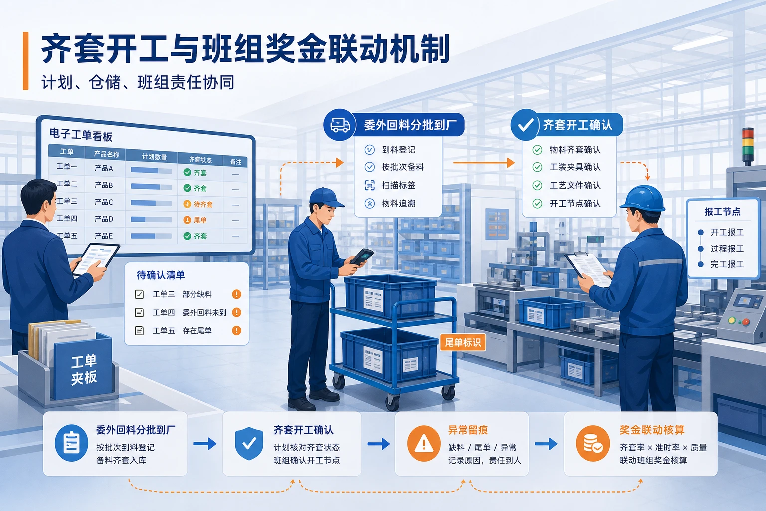 委外回料批次增多下齐套开工与班组奖金联动机制（2026年版）