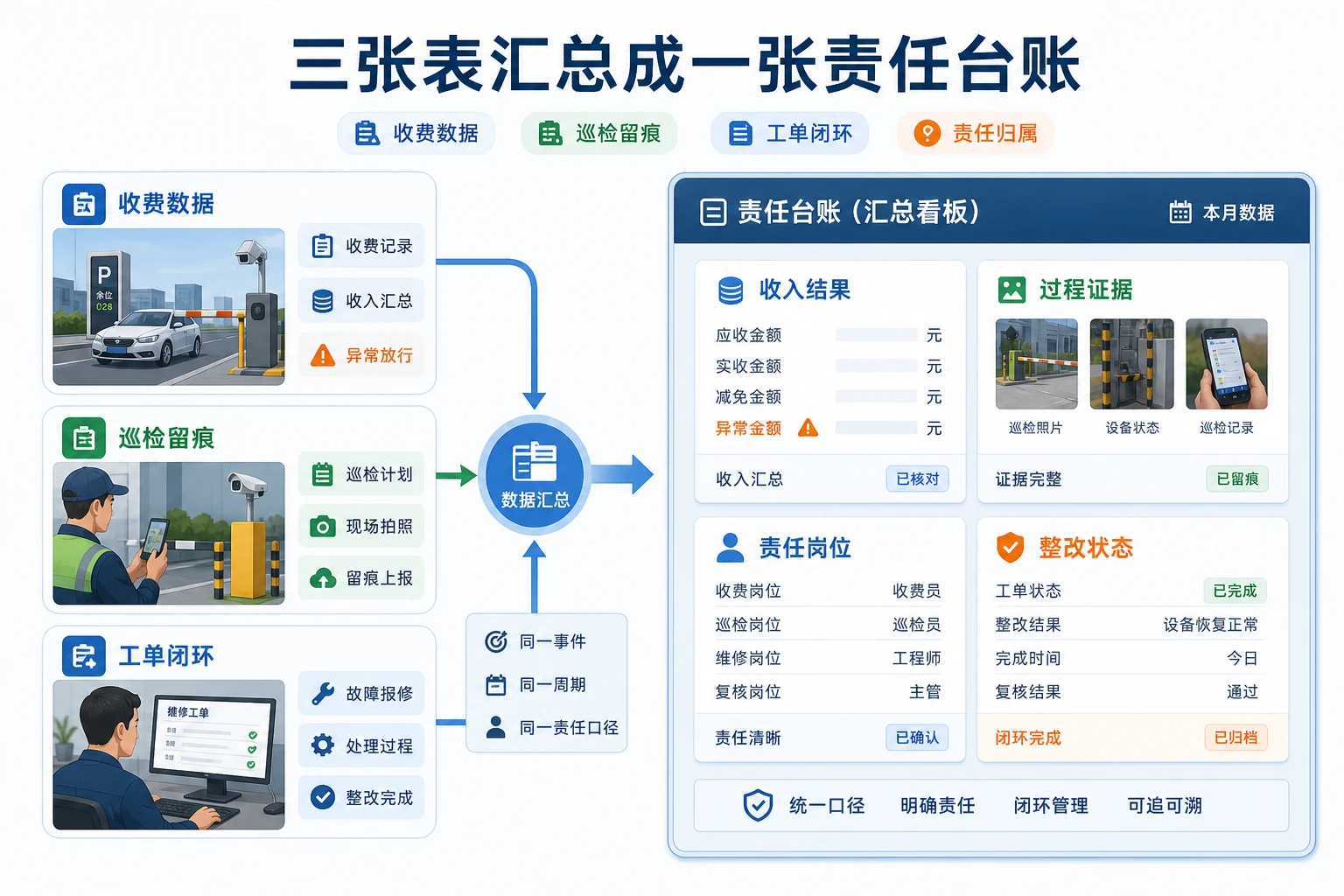 园区停车经营责任看板模板与收费巡检联动设计
