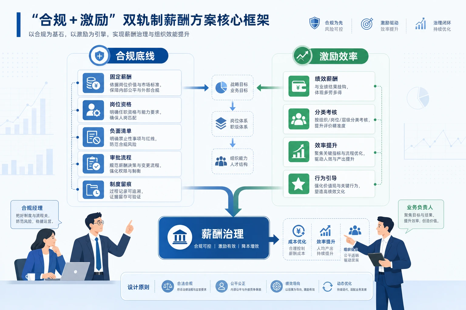 强监管环境下，医疗服务机构如何设计“合规+激励”双轨制薪酬方案实现降本增效