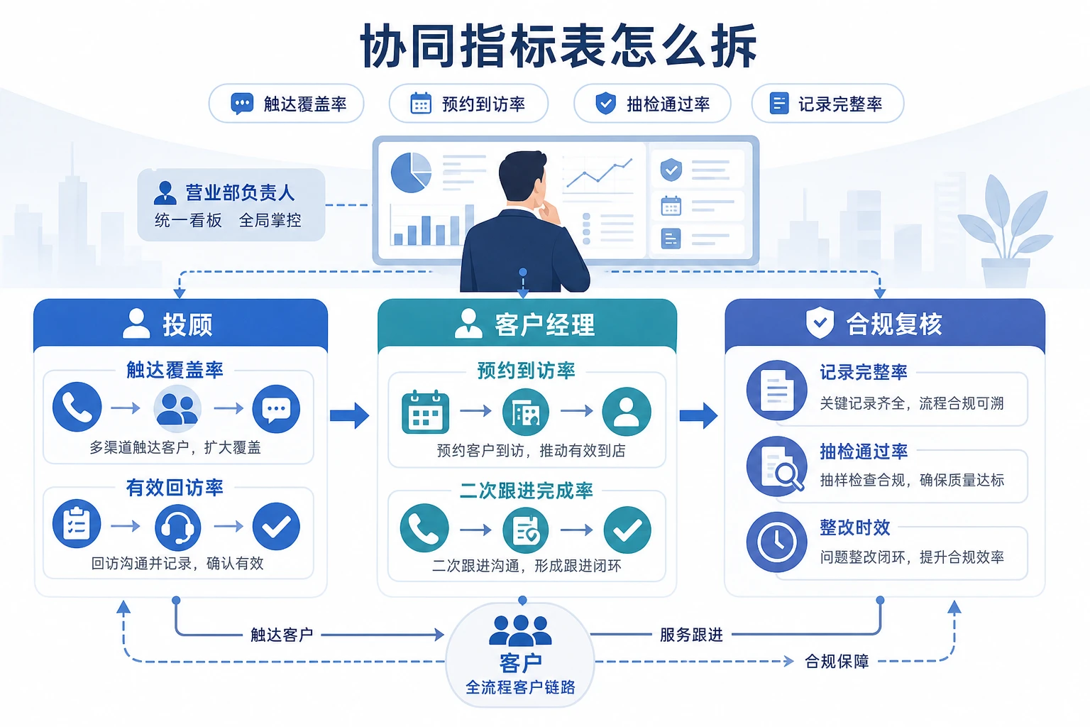 存量客户回访趋严下营业部协同绩效设计