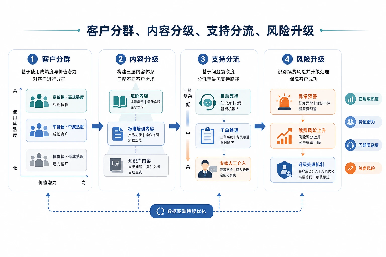 2026年低接触服务趋势下SaaS客户运营绩效边界重设