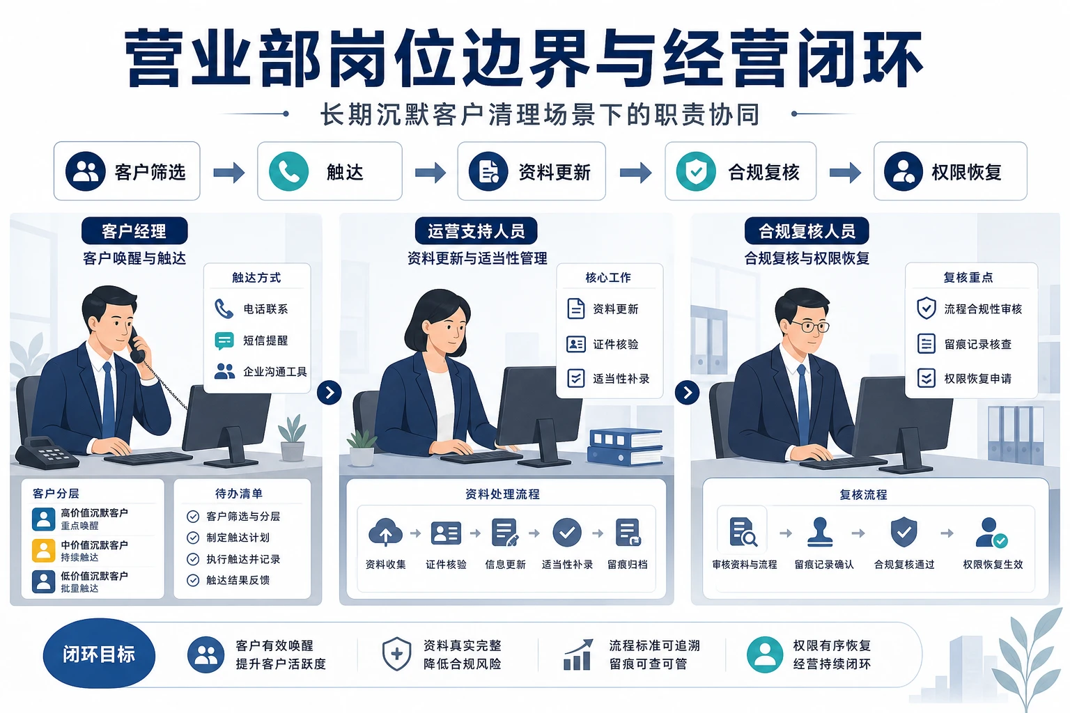 长期沉默客户清理下营业部岗位边界与经营闭环