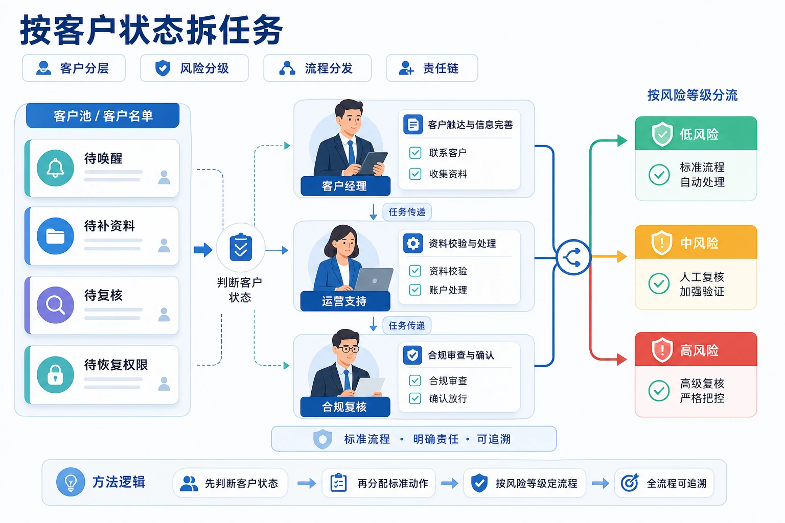 长期沉默客户清理下营业部岗位边界与经营闭环