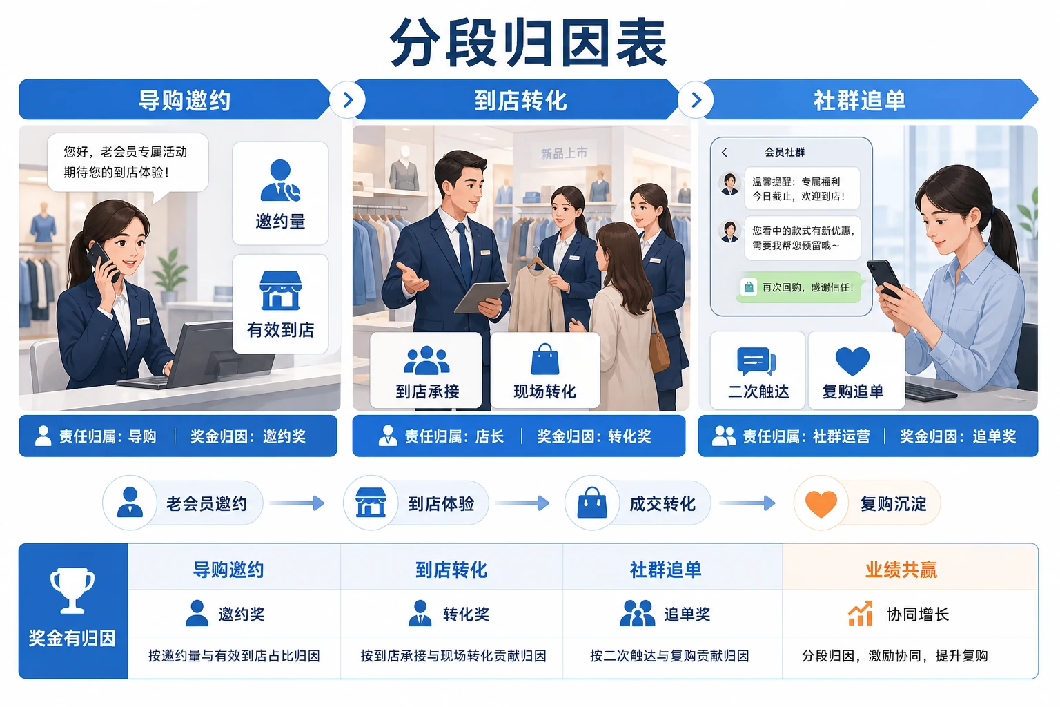 连锁门店会员复购考核:导购店长社群联奖机制怎么定(2026年版)