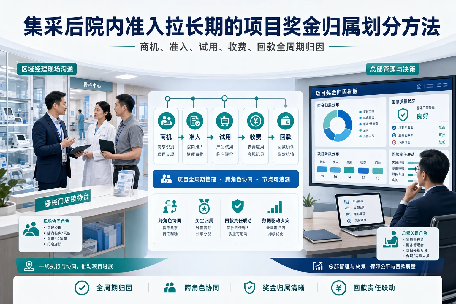 集采后院内准入拉长期的项目奖金归属划分方法（2026年版）