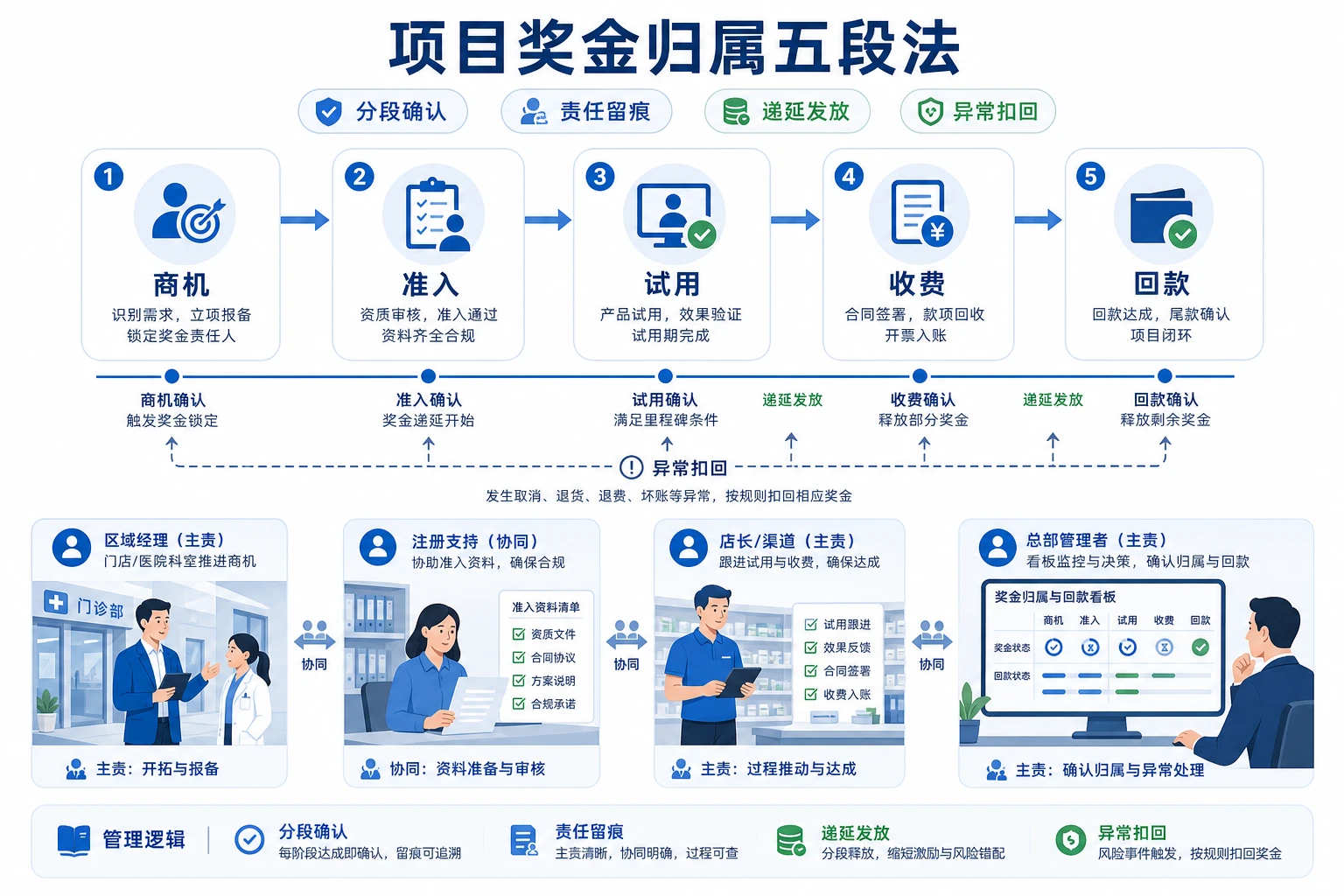 集采后院内准入拉长期的项目奖金归属划分方法（2026年版）