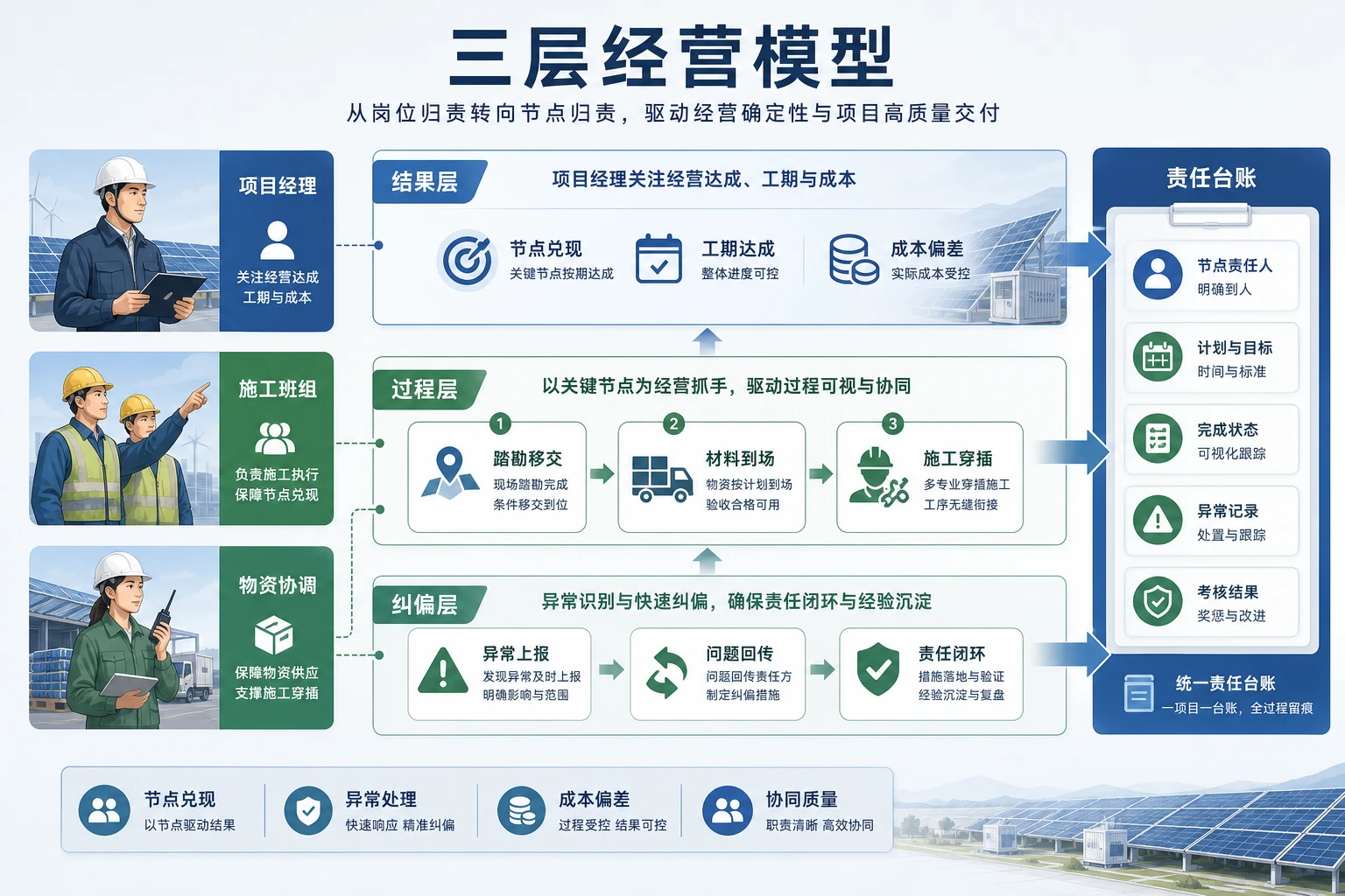 2026年分散式屋顶光伏批量开工后的责任制与里程碑激励重构