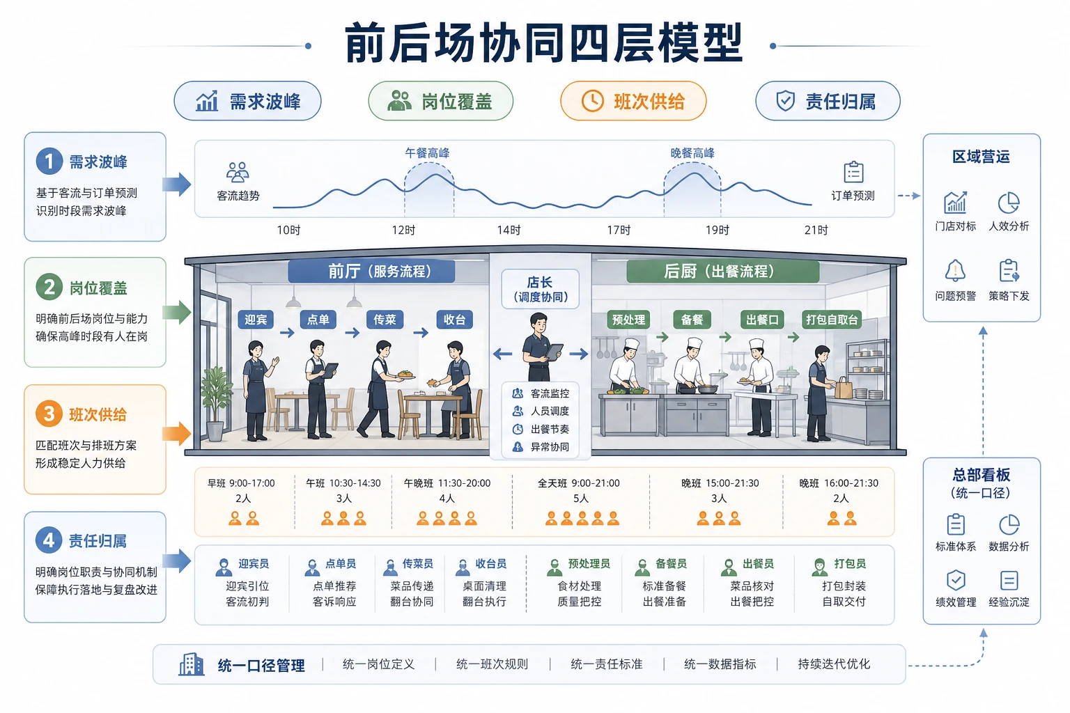 2026年堂食与自取并行下连锁门店前后场联动排班责任看板