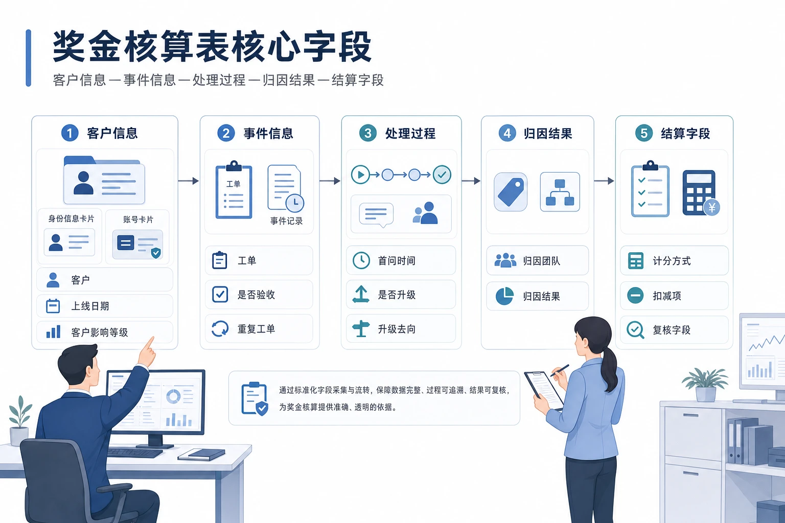 SaaS支持团队奖金核算表与续费归因模板（2026年版）
